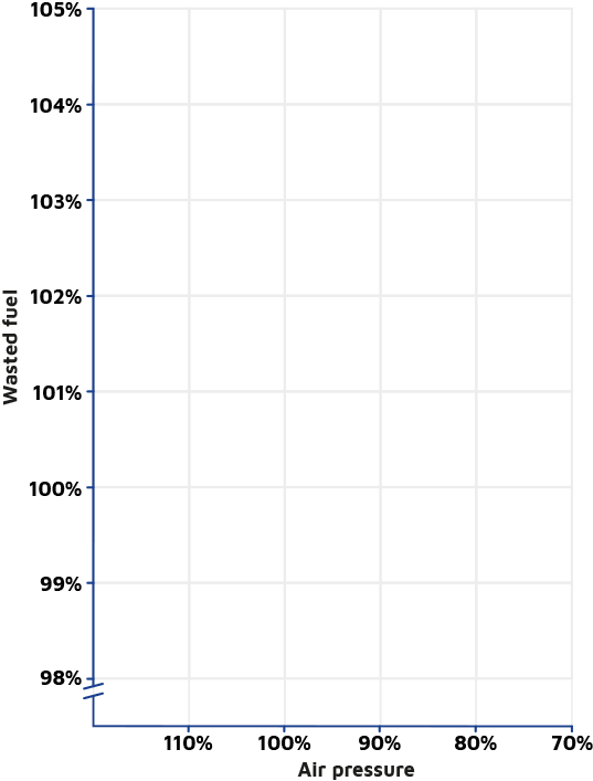 Graph showing incorrect tyre pressures waste fuel