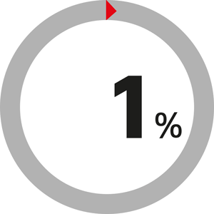 95% of tyre related breakdowns prevented with TyreWatch connected tyre technology