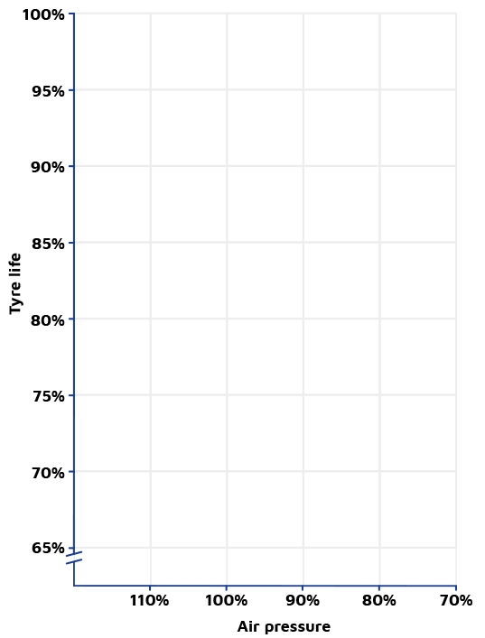 Graph showing shortened tyre lifespan